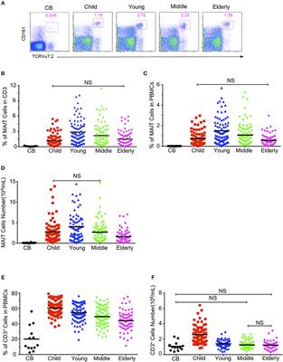 Circulating Mucosal-Associated Invariant T Cells in a Large Cohort of Healthy Chinese Individuals From Newborn to Elderly